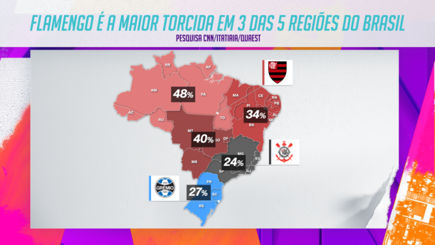 Flamengo tem a maior torcida em três das cinco regiões do Brasil / Arte/CNN