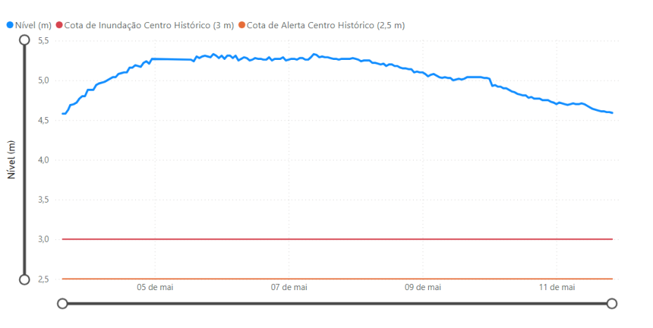 Nível do Guaíba é o menor em 8 dias / Reprodução / DRHS/SEMA-RS
