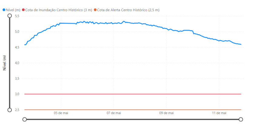 Nível do Guaíba é o menor em 8 dias / Reprodução / DRHS/SEMA-RS