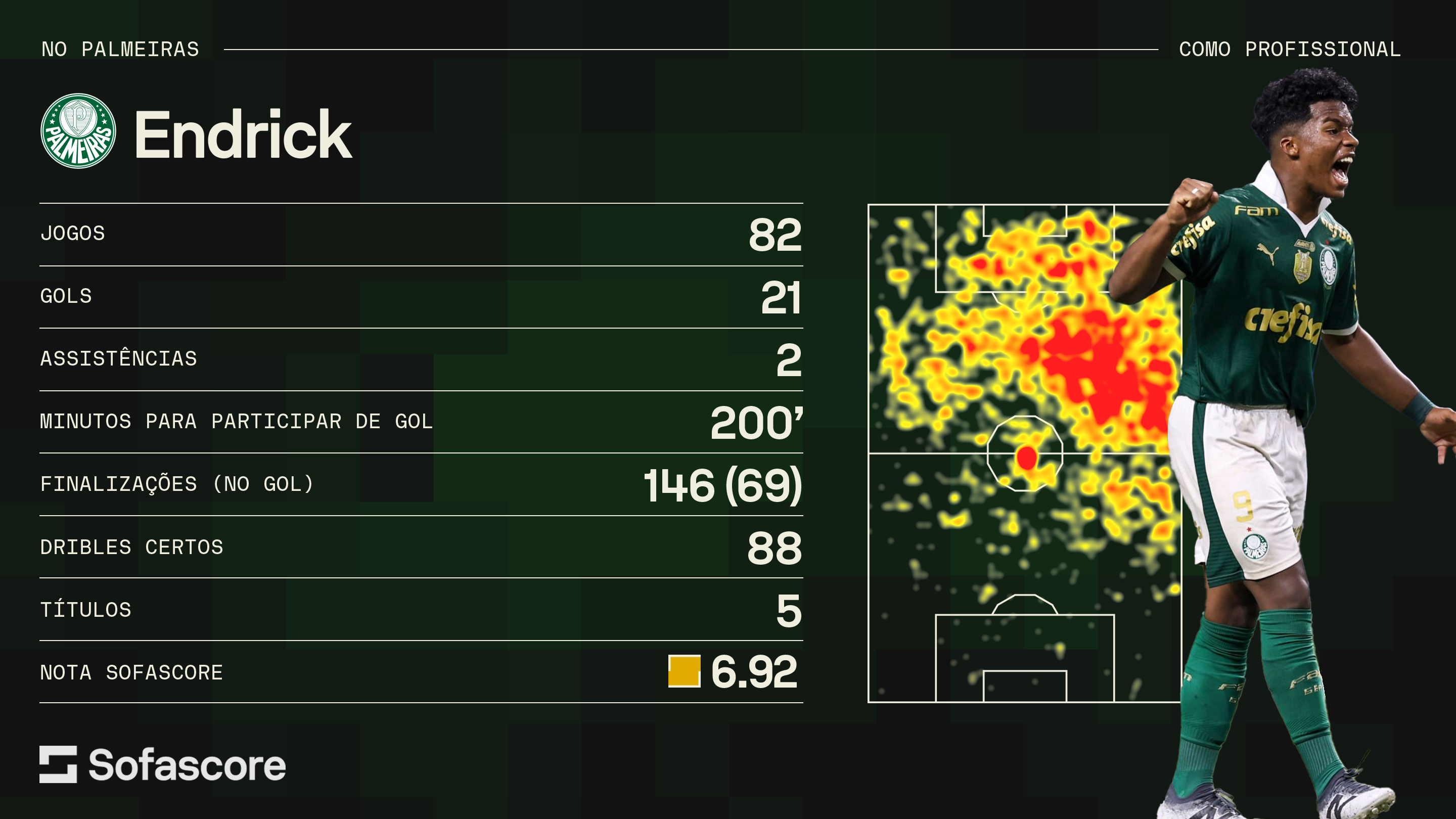 Números de Endrick pelo Palmeiras / Foto: Sofascore