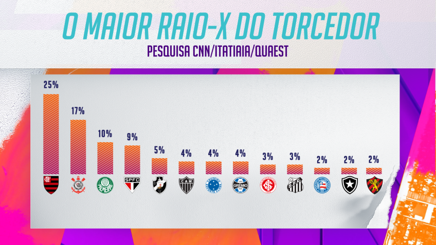 Ranking das maiores torcidas do Brasil de acordo com pesquisa CNN/Itatiaia/Quaest / Arte CNN