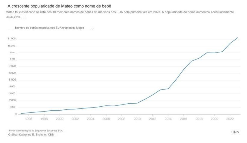 Gráfico CNN mostra aumento de popularidade de "Mateo" como nome de bebê nos EUA. / CNN