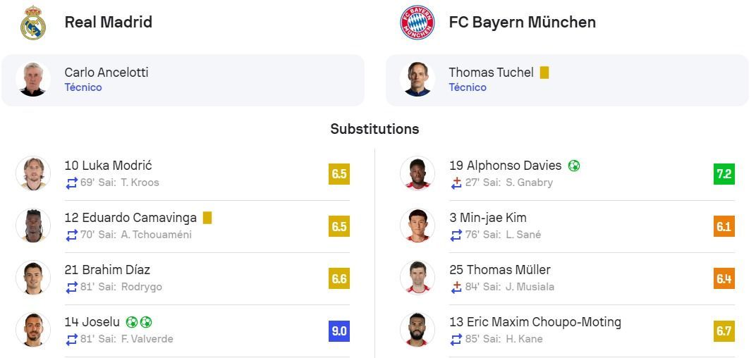Veja notas dos reservas de Real Madrid 2 x 1 Bayern de Munique / Sofascore