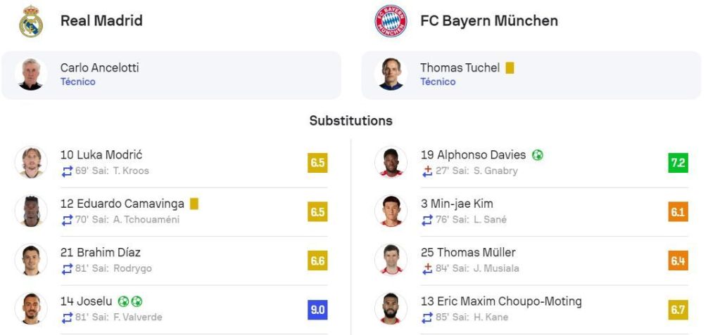 Veja notas dos reservas de Real Madrid 2 x 1 Bayern de Munique / Sofascore