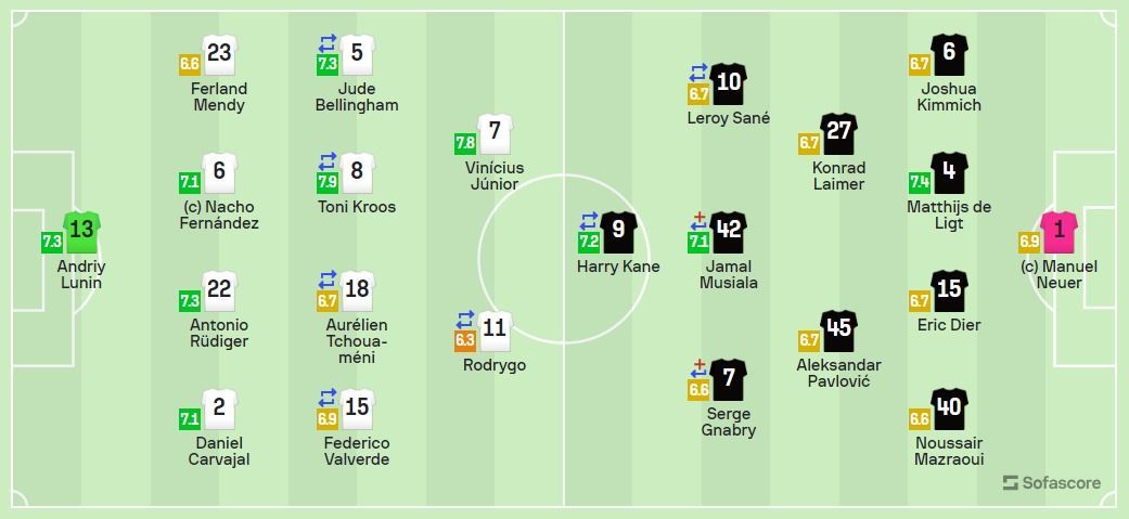 Veja notas dos titulares de Real Madrid 2 x 1 Bayern de Munique / Sofascore