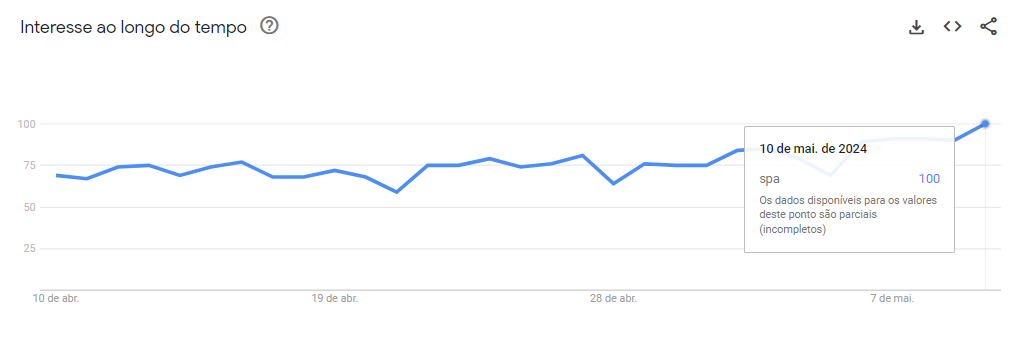 Quantidade de pesquisas do termo "spa" no período de 10 de abril a 10 de maio de 2024 / Google Trends/Reprodução