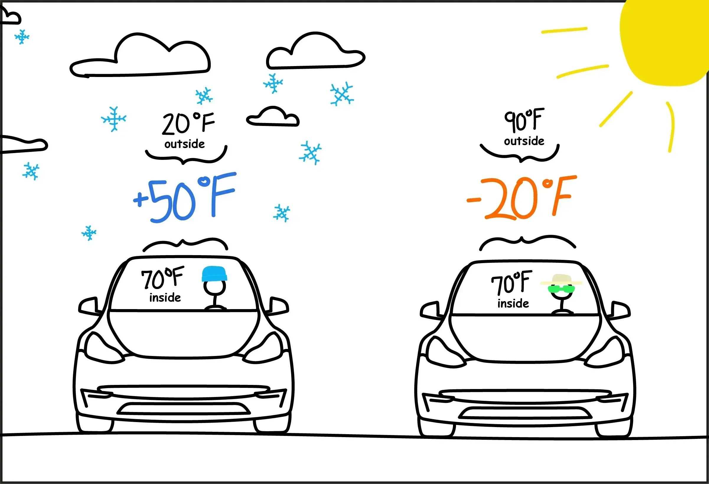 Para entender melhor o esquema tome as seguintes proporções aproximadas: 20ºF = -6ºC; 90ºF = 32ºC; 70ºF = 21ºC. Logo, a diferença entre a cabine e o exterior no clima frio é de 27ºC, enquanto no clima quente é de 11ºC / Foto: Reccurent Auto/Reprodução