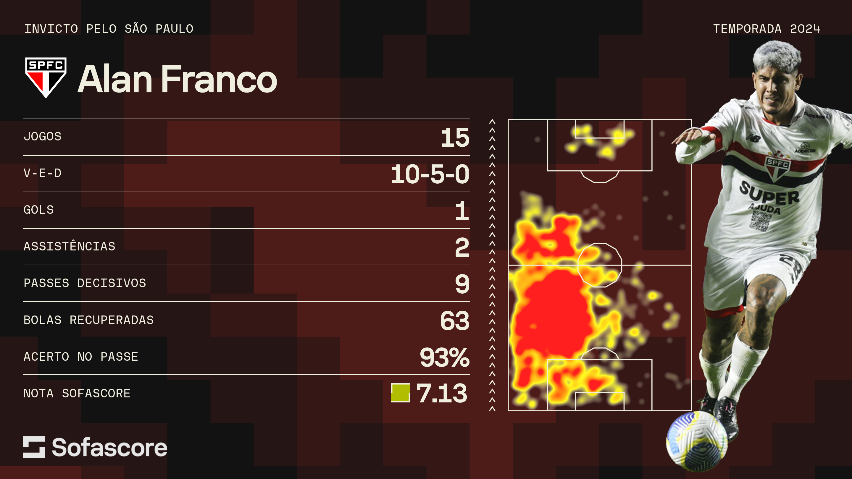 Alan Franco é um dos destaques do São Paulo na temporada / Sofascore