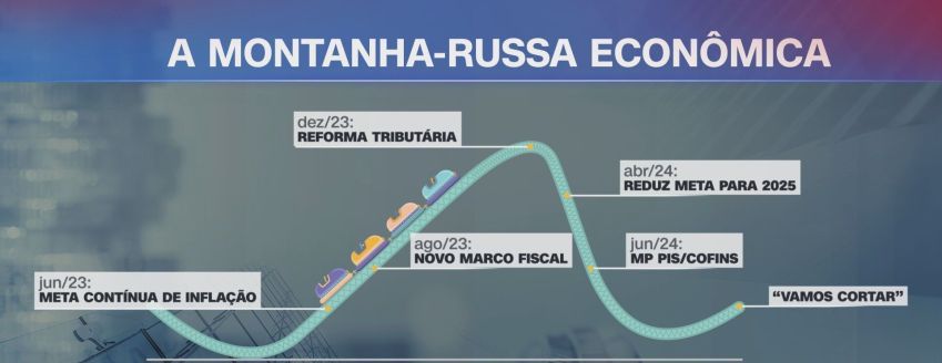 Agenda econômica do governo viveu ponto alto até promulgação da reforma tributária, mas entrou em turbulência no 2º tri deste ano / Arte / CNN Brasil