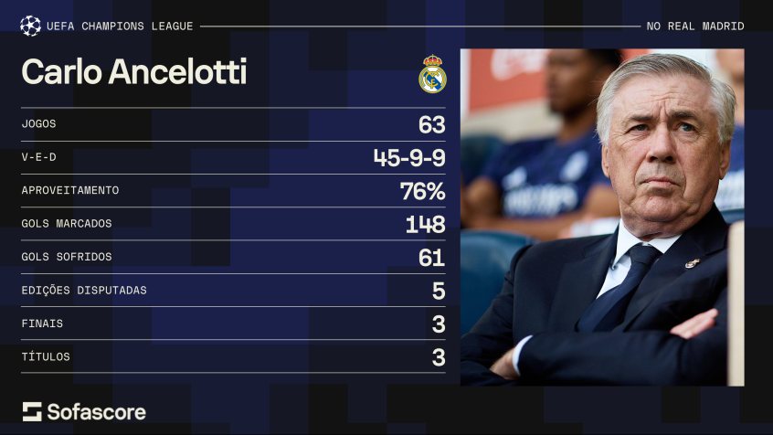 Números de Carlo Ancelotti pelo Real Madrid na Champions League / Sofascore/ CNN Brasil