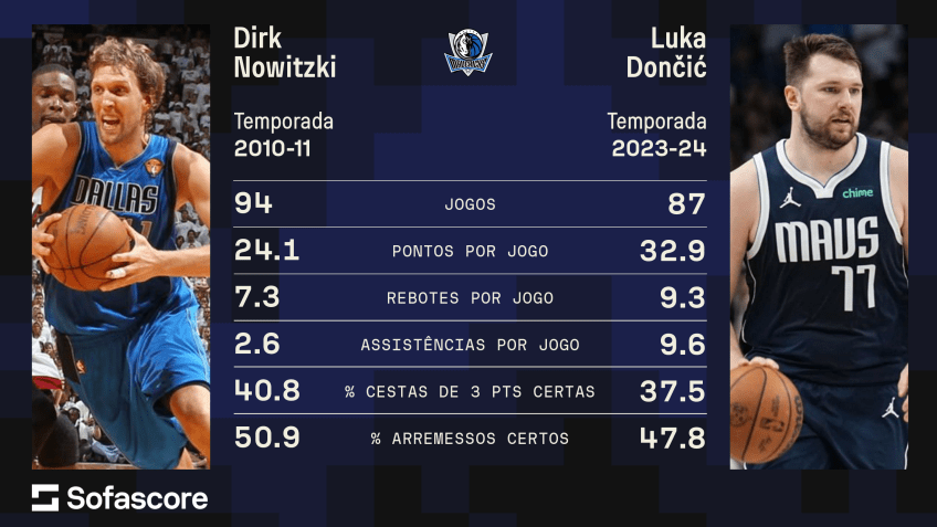 Os números de Dirk Nowitzki em 2010/11 e de Luka Doncic em 2023/24 pelos Mavs / Sofascore / CNN
