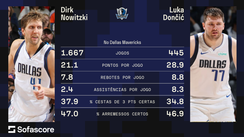 Os números de Dirk Nowitzki e Luka Doncic pelos Mavs / Sofascore / CNN