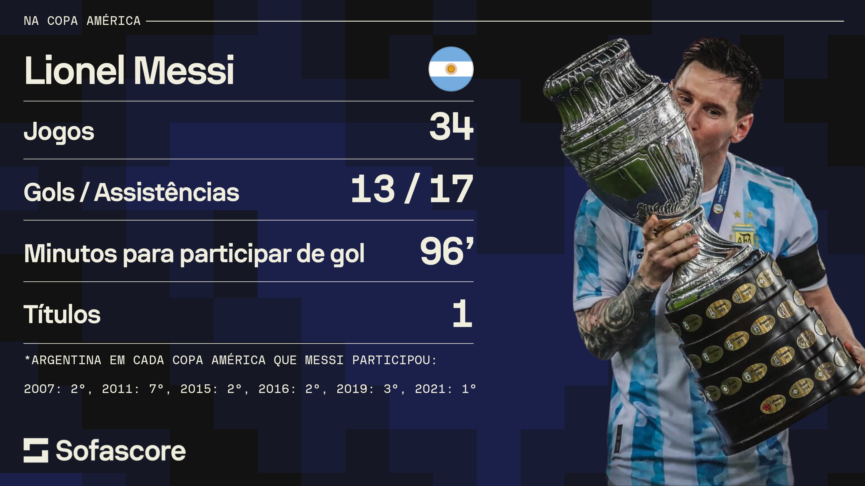Números de Messi com a Argentina na Copa América / Sofascore