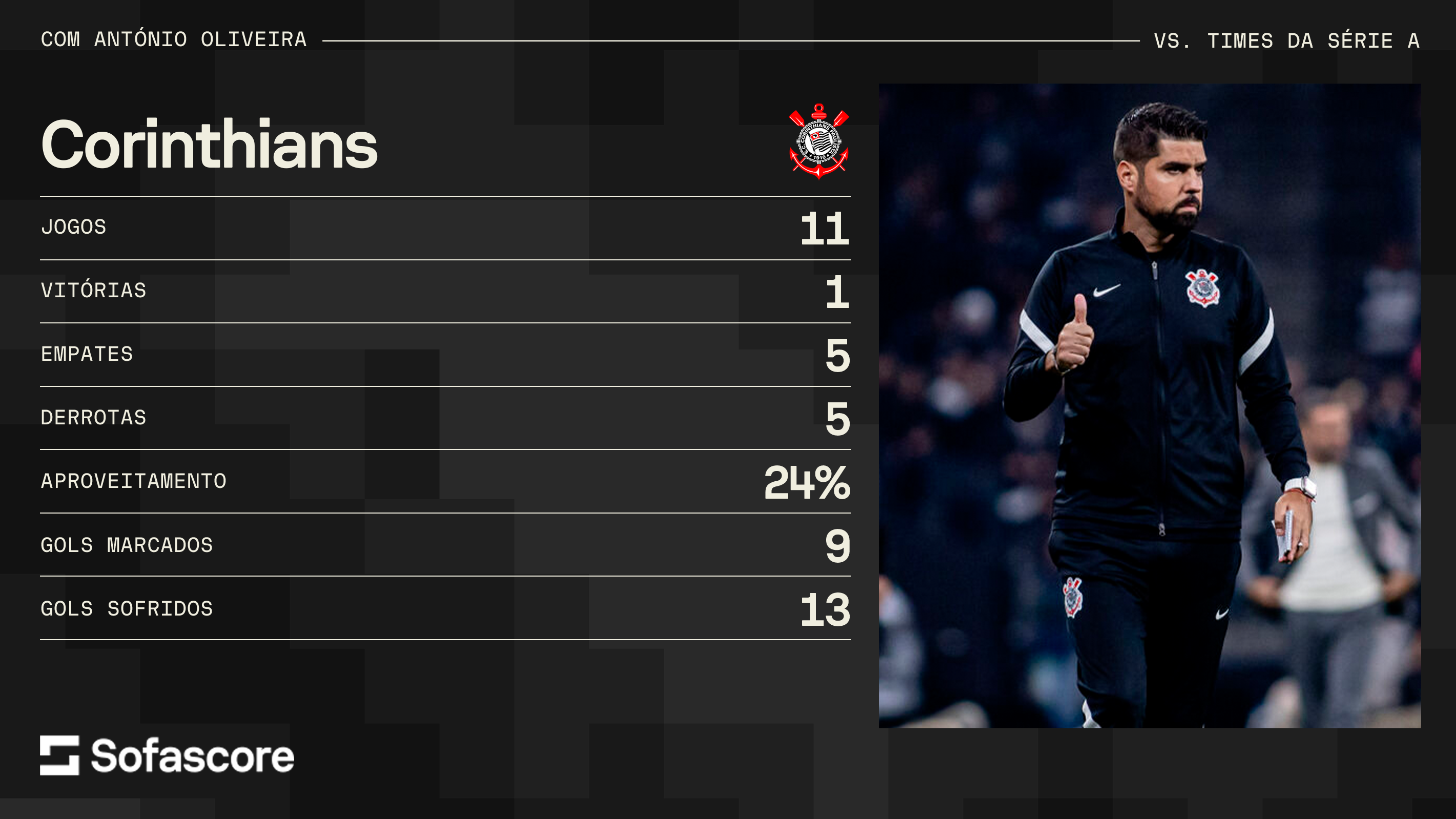 Em 11 jogos contra times de Série A, Corinthians de António Oliveira venceu apenas um / Sofascore/CNN Brasil