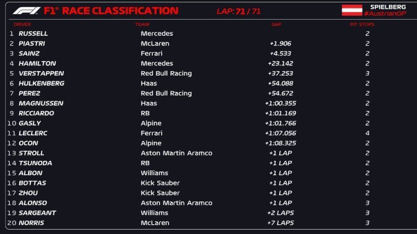 Classificação final do GP da Áustria / @F1