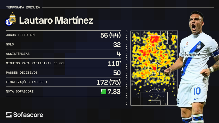 Números de Lautaro Martínez em 2023/2024 / CNN Brasil/Sofascore