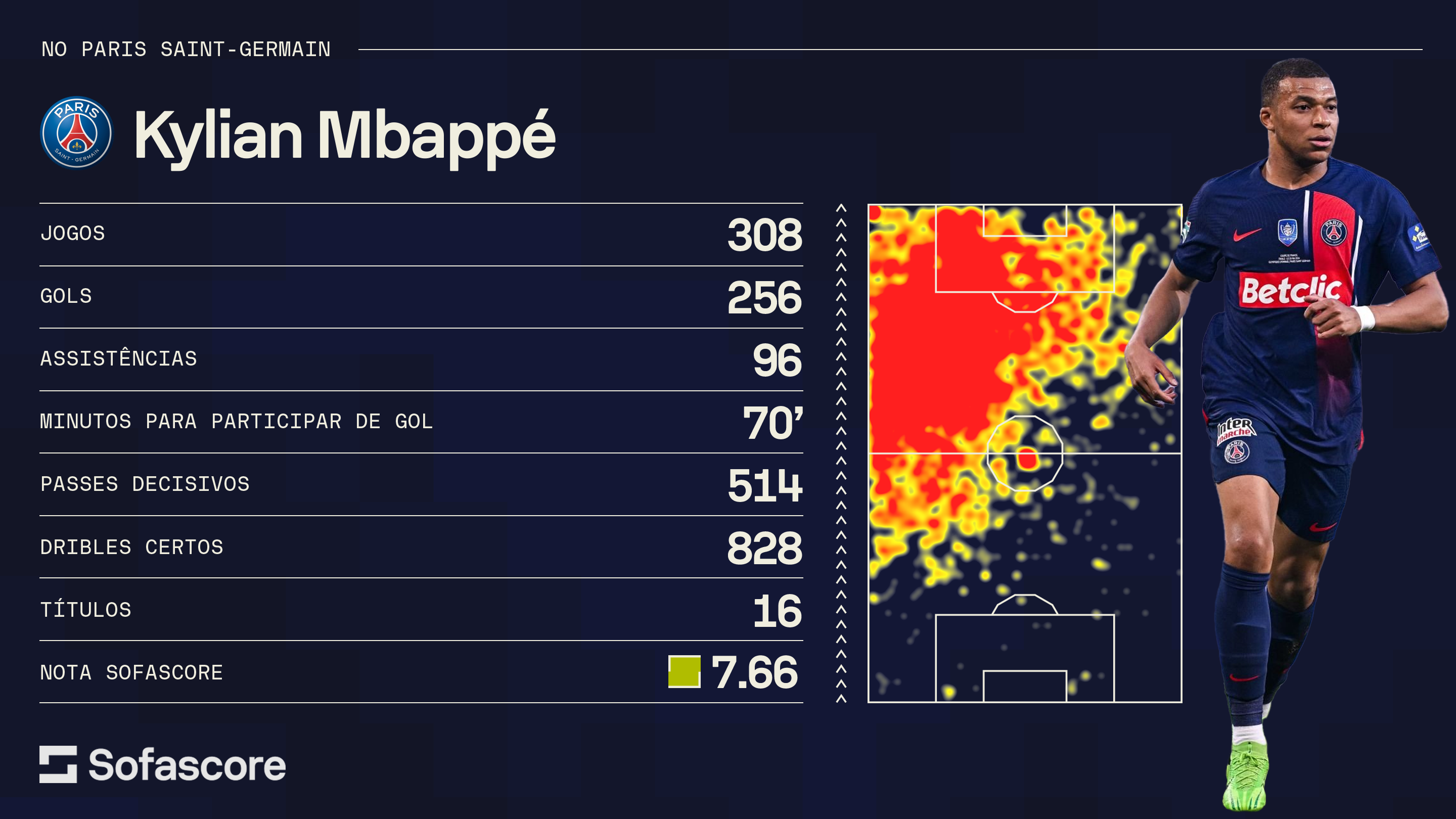 Números de Mbappé pelo PSG / Sofascore/CNN Brasil