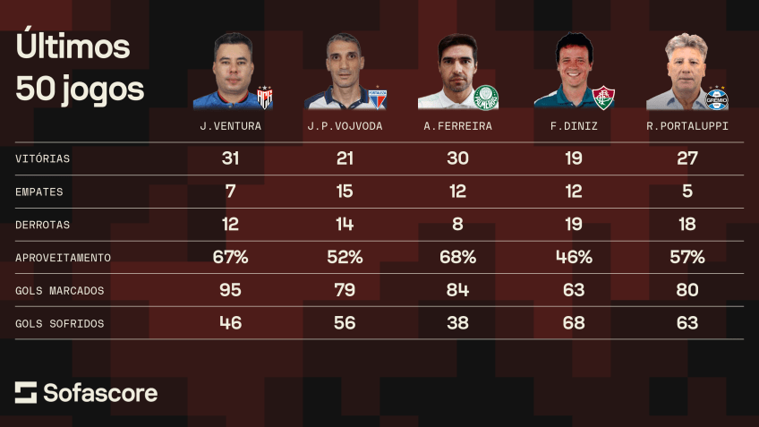 Os números de Jair Ventura no Atlético-GO / Sofascore