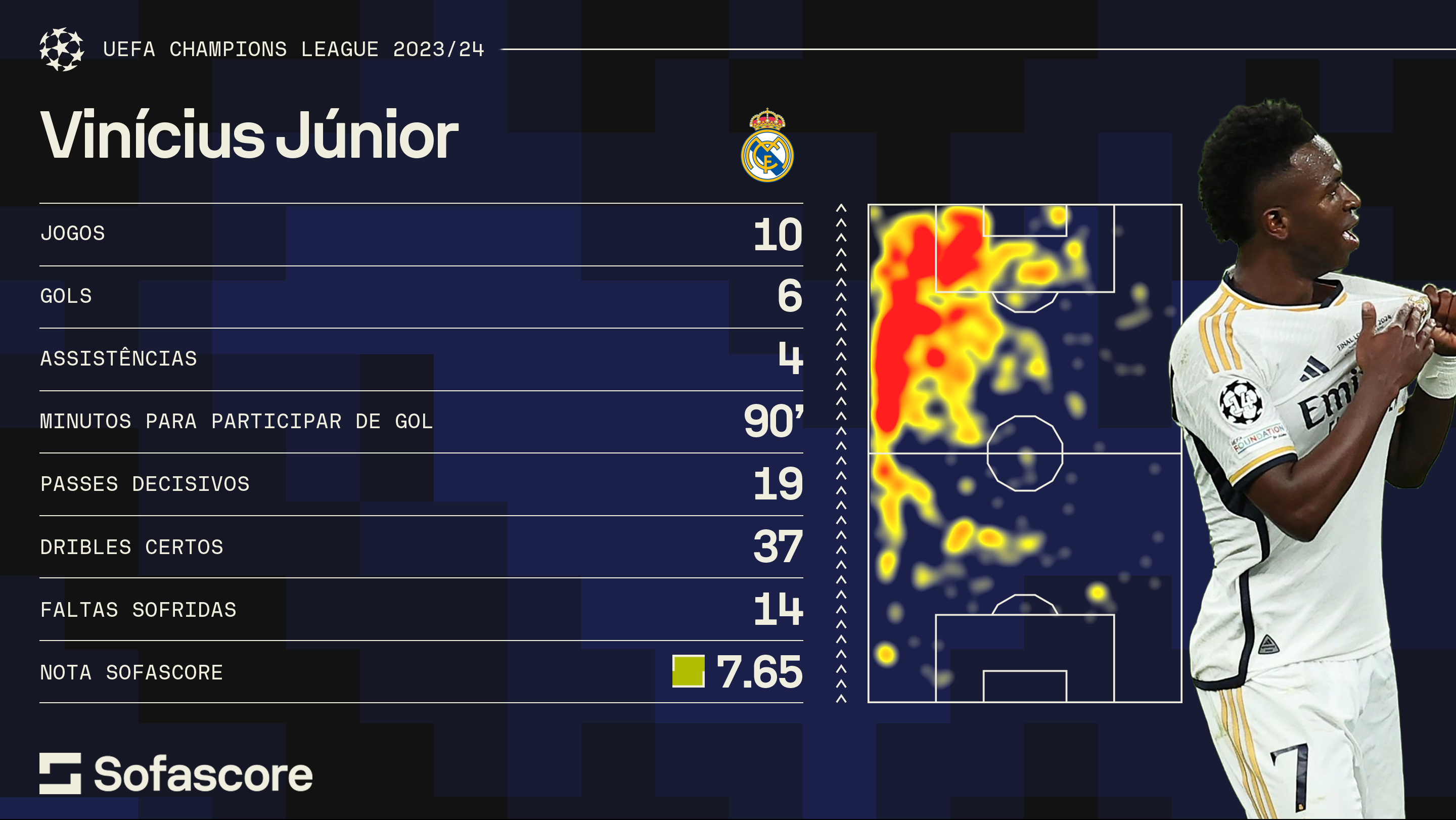 Números de Vini Jr na atual edição da Champions League / Sofascore/CNN Brasil