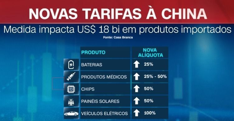 O presidente dos EUA, Joe Biden, anunciou as novas tarifas em maio / Arte: CNN Brasil