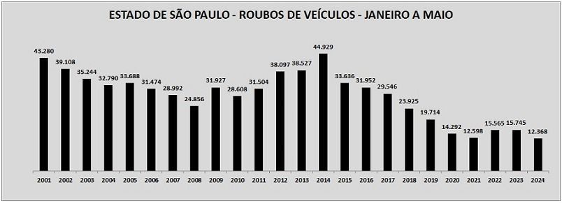 Estado de São Paulo registra menor número de roubos da história nos primeiros meses de 2024 / SSP