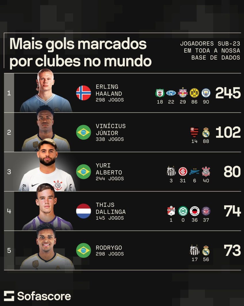 Yuri Alberto é o terceiro maior artilheiro sub-23 do mundo / Sofascore