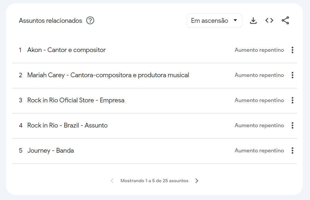 Assuntos relacionados ao Rock in Rio 2024 / Reprodução/Google Trends