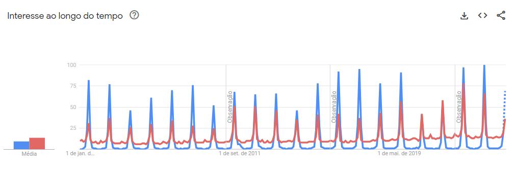 Histórico de buscas por São João (vermelho) e Festa Junina (azul) no Google Trends no Brasil / Reprodução/Google Trends