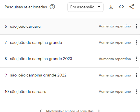Buscas associadas ao São João de Campina Grande, na Paraíba / Reprodução/Google Trends