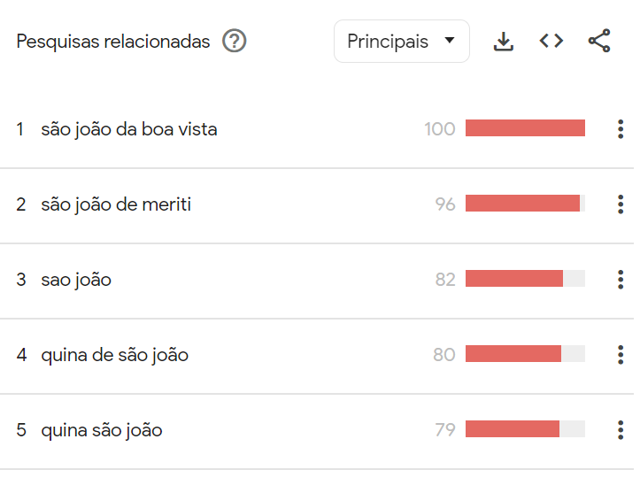 Buscas relacionadas a "São João" no Google Trends / Reprodução/Google Trends