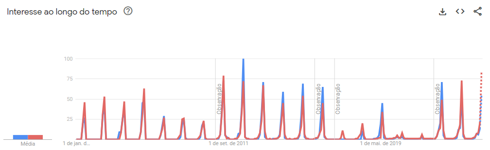Buscas pelo São João de Caruaru (azul) e pelo São João de Campina Grande (vermelho) / Reprodução/Google Trends