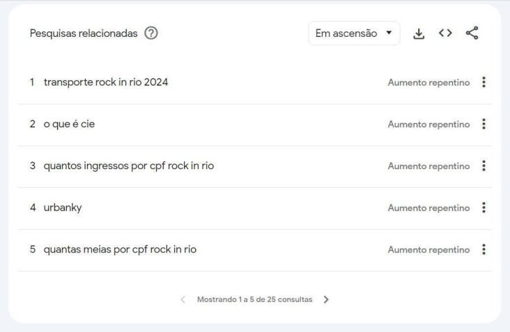 Veja as dúvidas gerais sobre o Rock in Rio 2024 / Reprodução/Google Trends