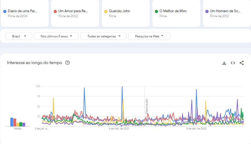 Gráfico que mostra as buscas por filmes baseados em livros do Nicholas Sparks no Brasil nos últimos cinco anos / Reprodução/Google Trends