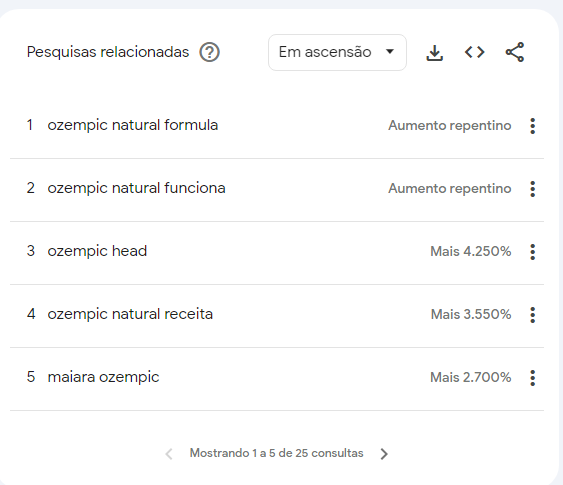 Gráfico do Google Trends mostra as principais pesquisas relacionadas à "Ozempic" / Google Trends/Reprodução