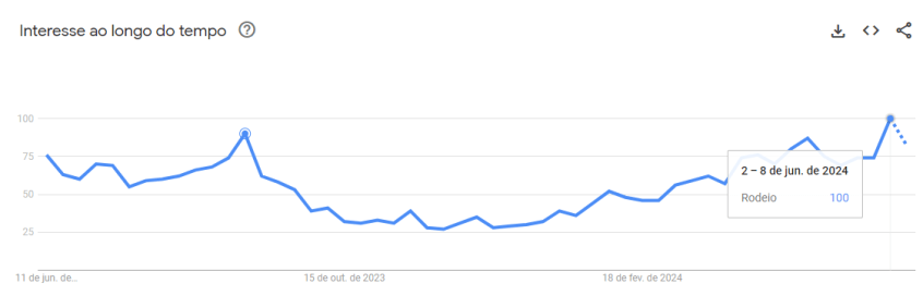 Buscas pela palavra "rodeio" no Google ao longo dos últimos 12 meses / Google Trends/Reprodução