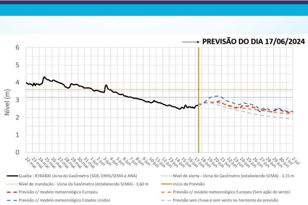 Previsões atualizadas do nível do lago Guaíba / Divulgação / IPH | UFRGS