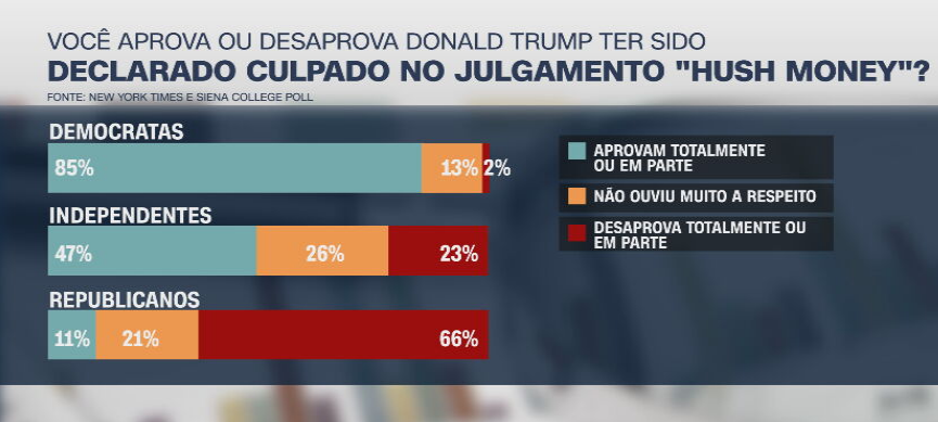 Pesquisa do Siena College Poll publicada pelo jornal The New York Times sobre o caso "Hush Money", envolvendo o ex-presidente dos EUA Donald Trump / CNN