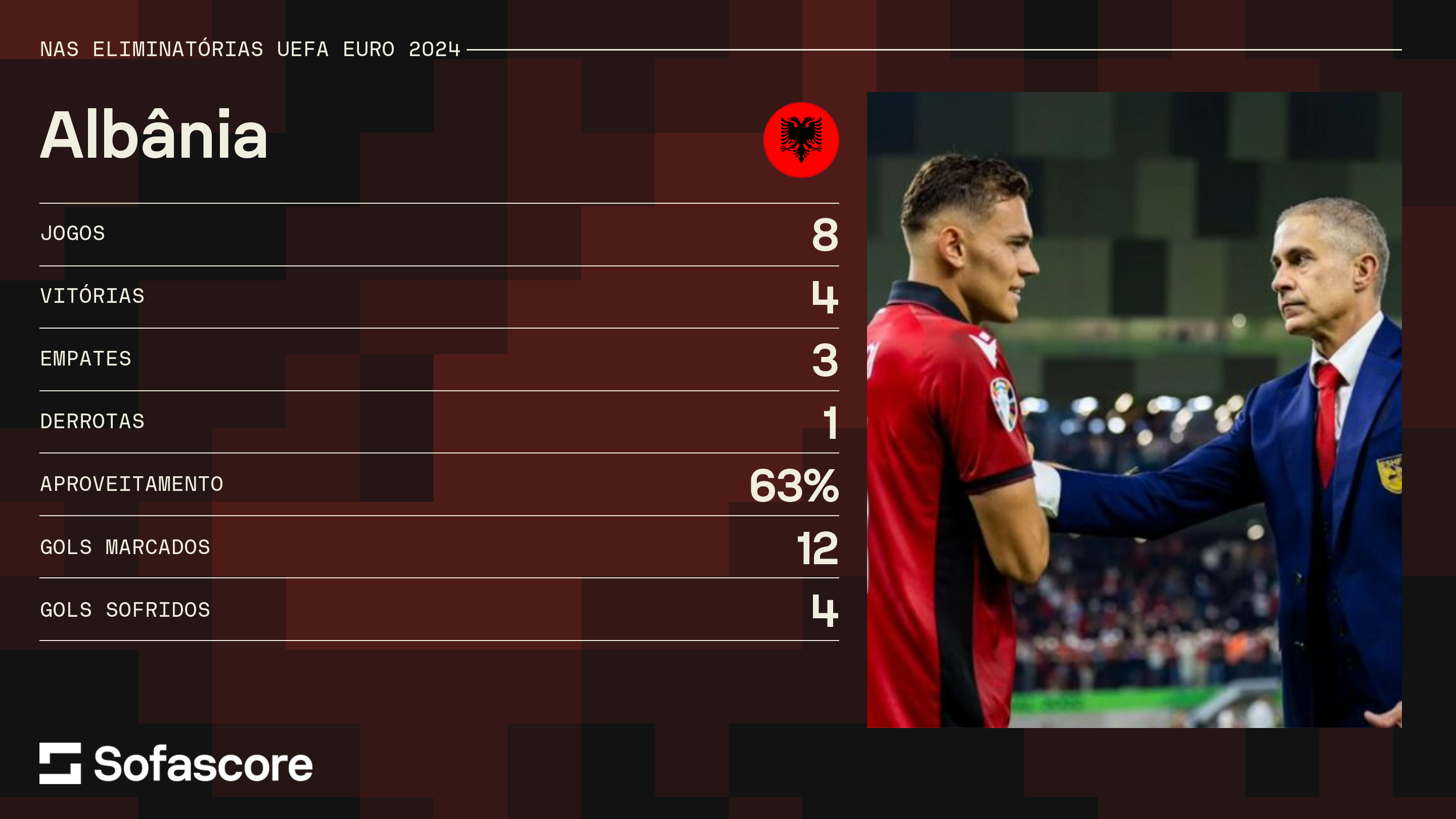 Números da Albânia nas Eliminatórias da Eurocopa / Foto: Sofascore