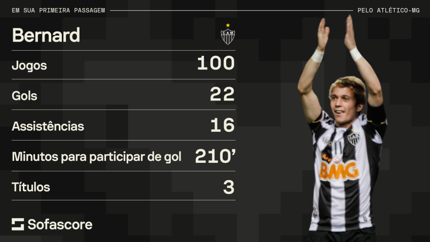 Números de Bernard pelo Atlético-MG / Foto: Sofascore