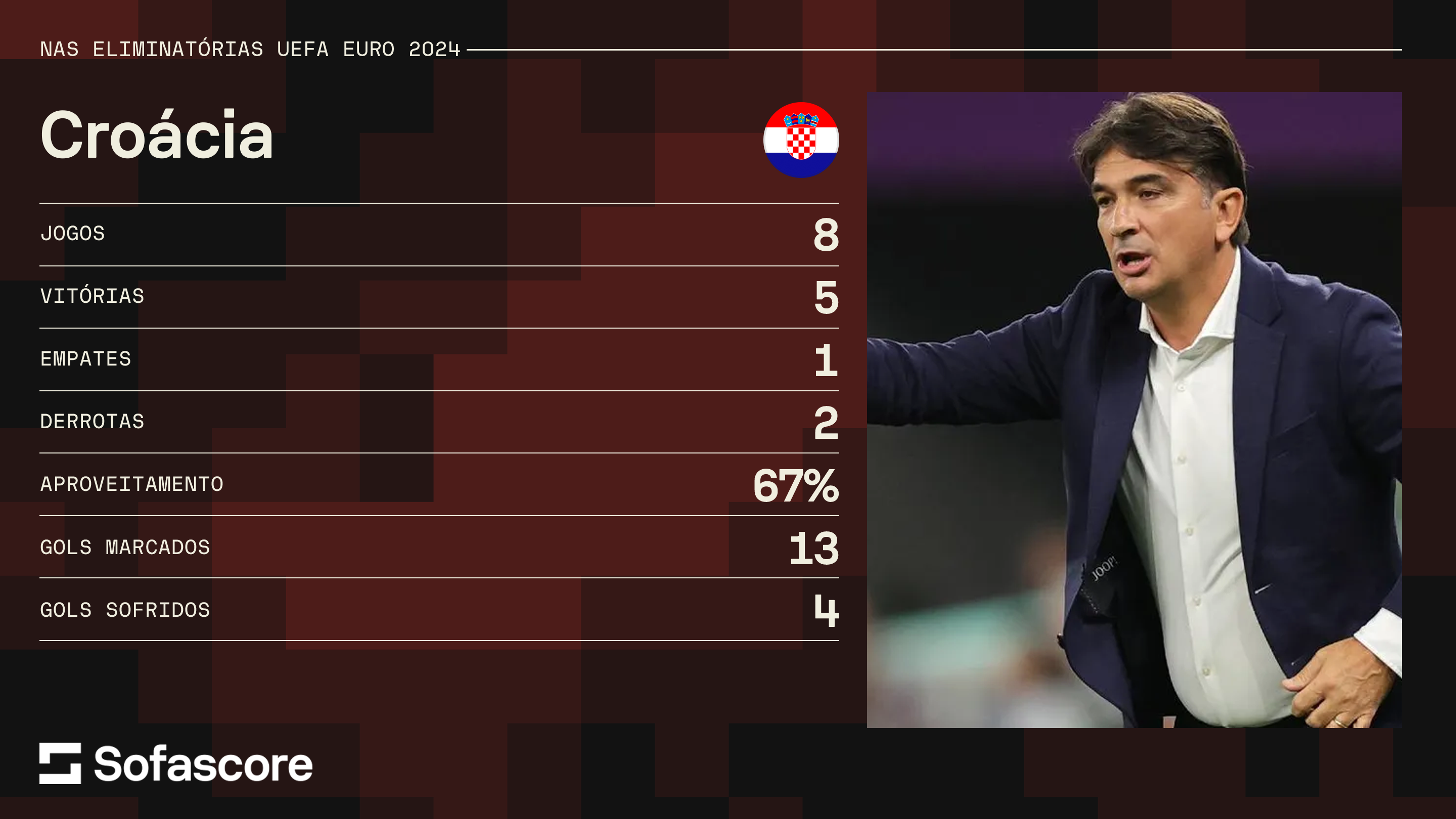 Números da Croácia nas Eliminatórias da Eurocopa / Foto: Sofascore