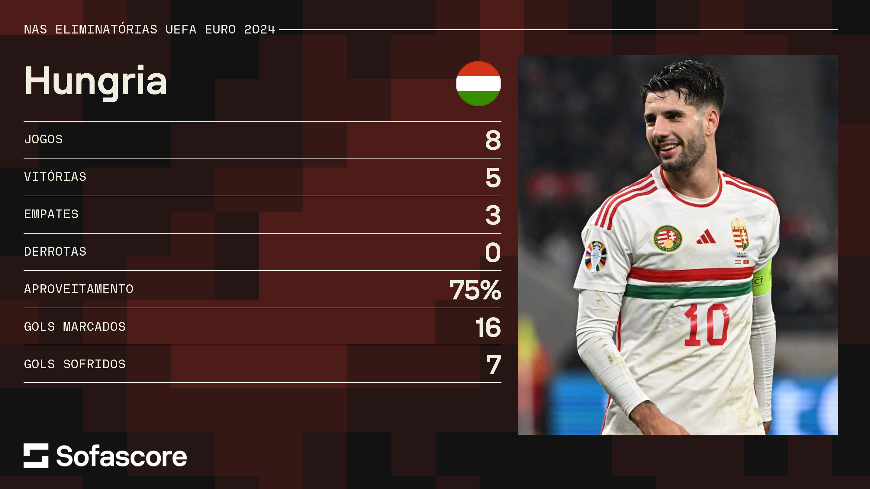 Números da Hungria nas Eliminatórias da Eurocopa / Foto: Sofascore