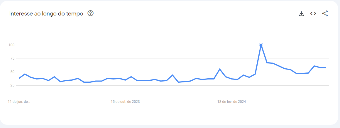 Gráfico do Google Trends mostra interesse ao longo dos últimos 12 meses pelo termo "Ozempic" / Google Trends/Reprodução