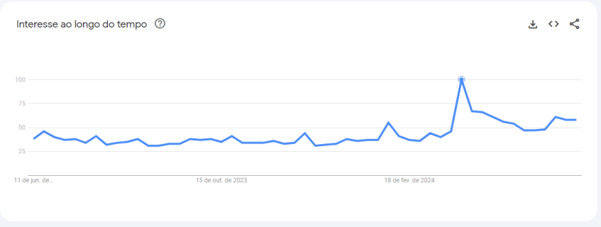 Gráfico do Google Trends mostra interesse ao longo dos últimos 12 meses pelo termo "Ozempic" / Google Trends/Reprodução