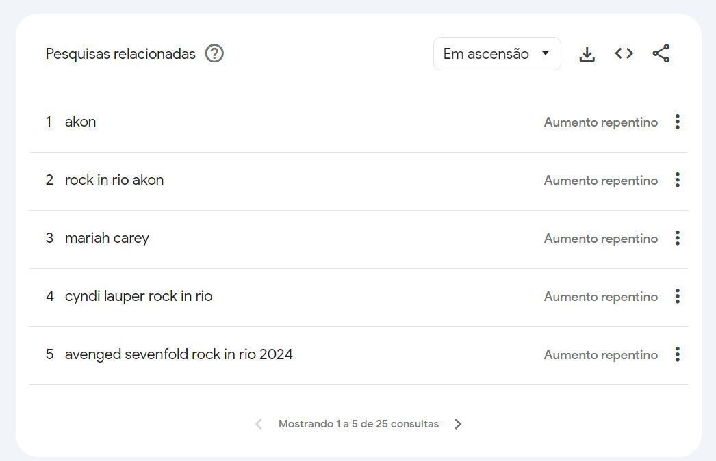 Pesquisas relacionadas ao Rock in Rio 2024 / Reprodução/Google Trends