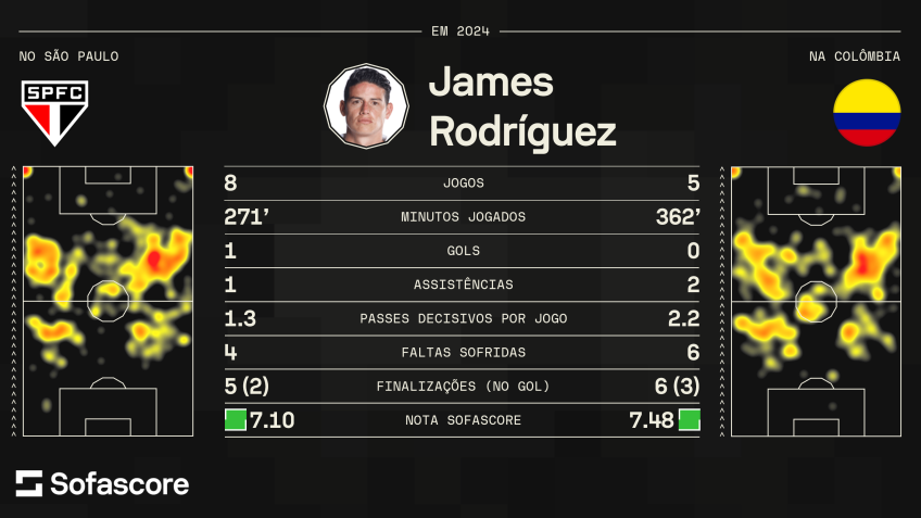 Comparativo dos números de James Rodríguez pelo São Paulo e pela Colômbia em 2024 / CNN/Sofascore