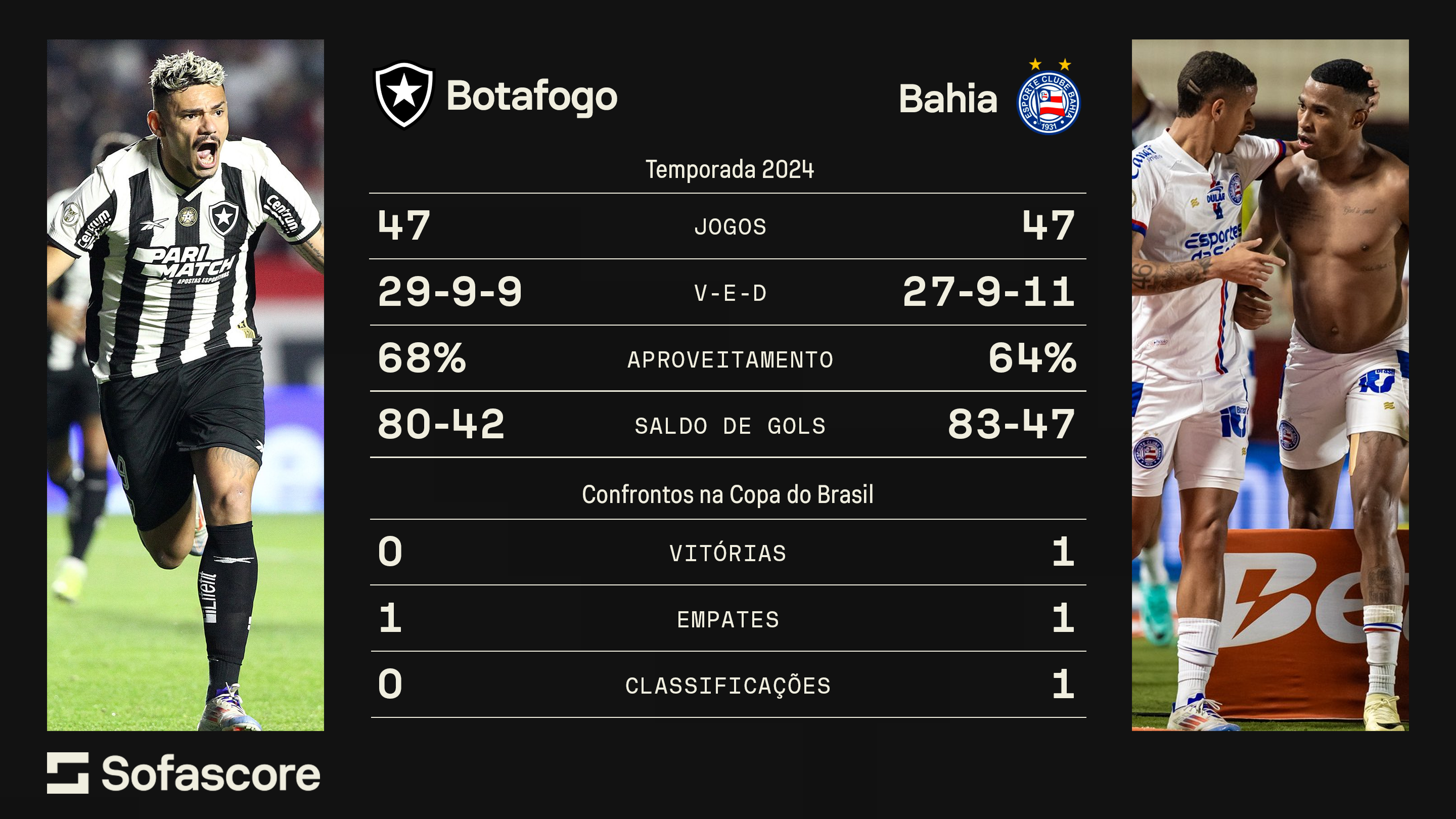 Raio-x do confronto entre Botafogo e Bahia / CNN/Sofascore
