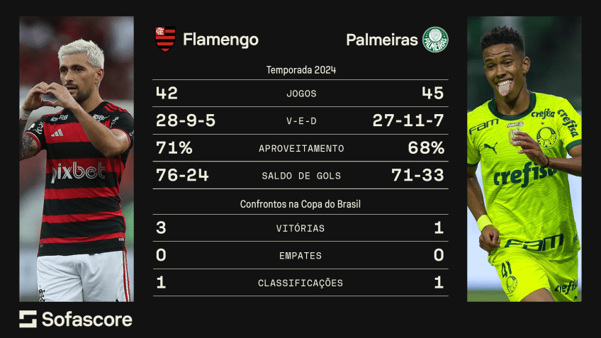 Raio-x do confronto entre Flamengo e Palmeiras / CNN/Sofascore