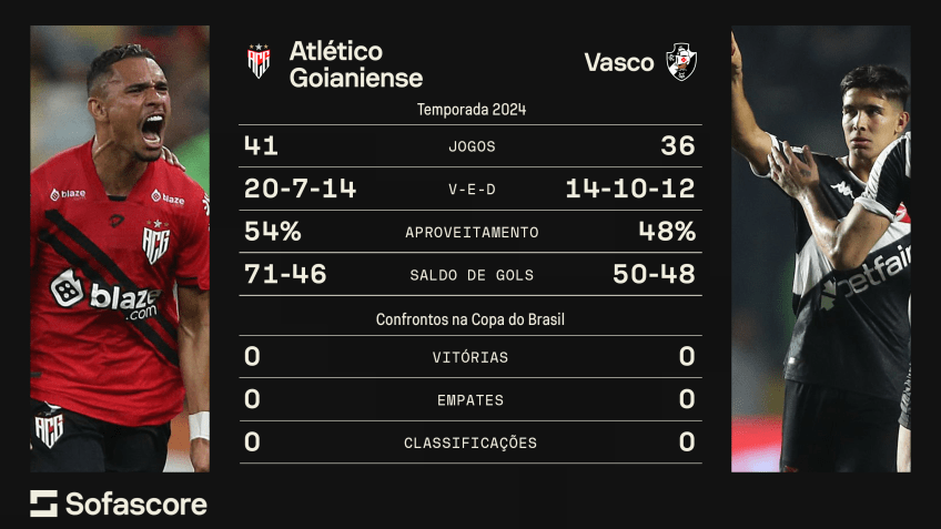 Raio-x do confronto entre Atlético-GO e Vasco / CNN/Sofascore