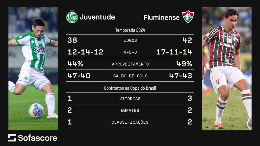 Raio-x do confronto entre Juventude e Fluminense / CNN/Sofascore