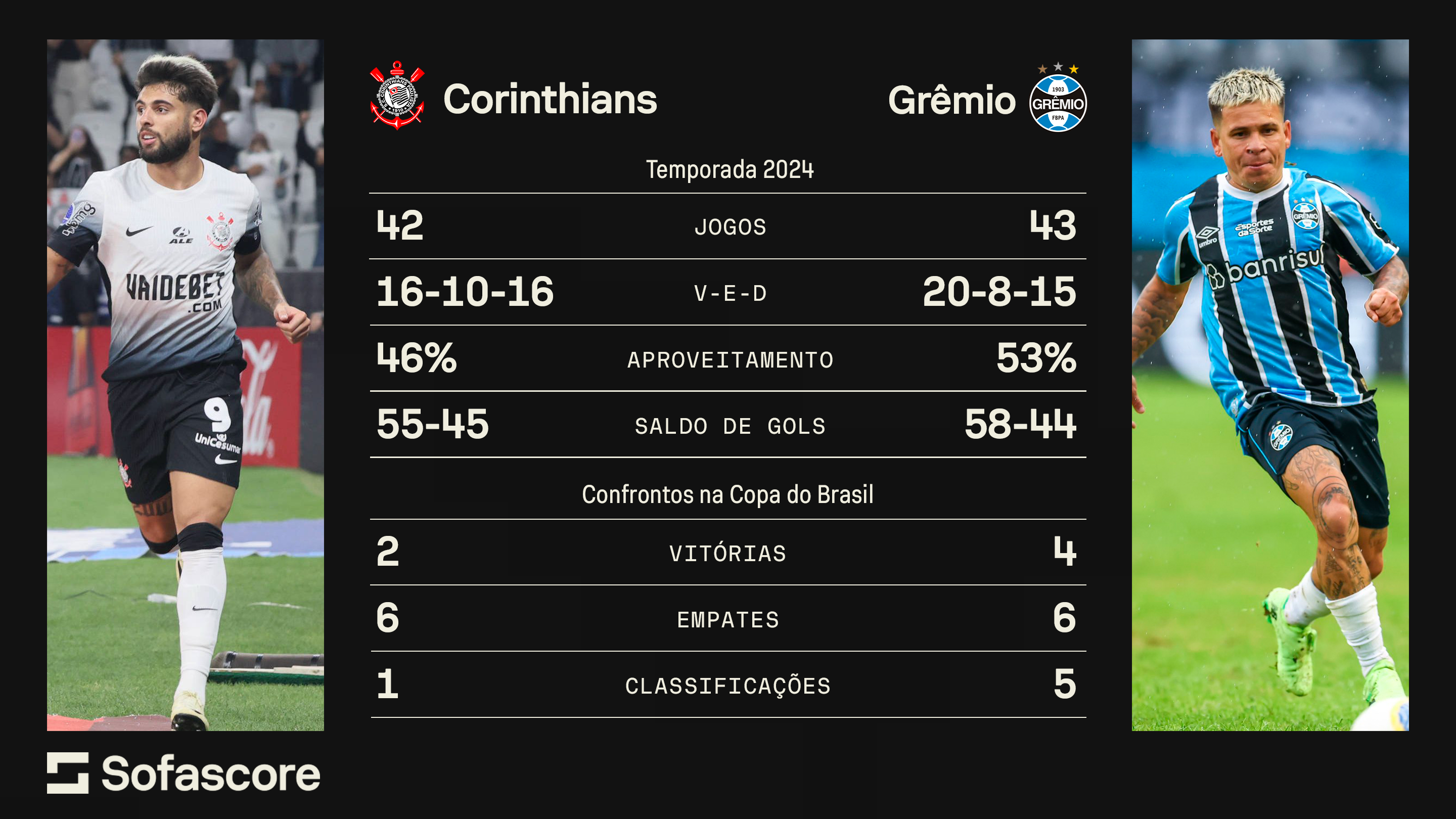 Raio-x do confronto entre Corinthians e Grêmio / CNN/Sofascore